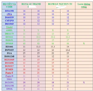 Kết quả xét nghiệm ADN cha con có 2 locus không trùng